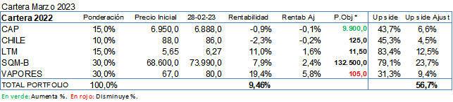 Carteras Recomendadas